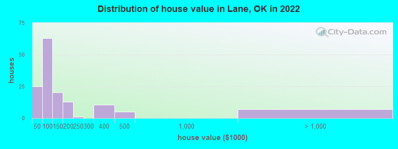 Distribution of house value in Lane, OK in 2022