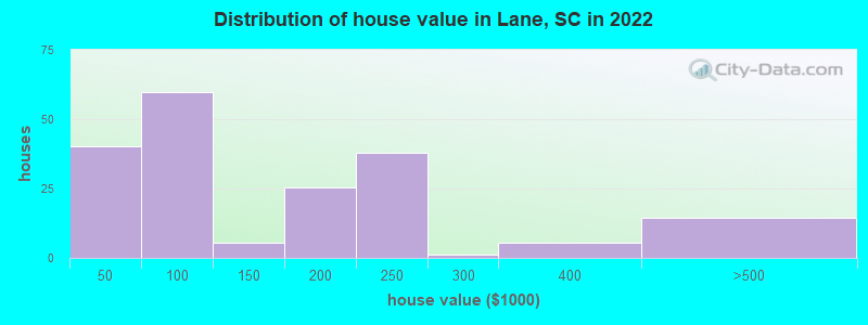 Distribution of house value in Lane, SC in 2019