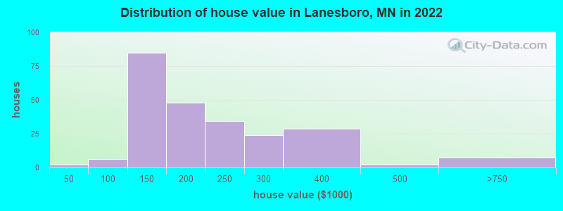 Distribution of house value in Lanesboro, MN in 2022