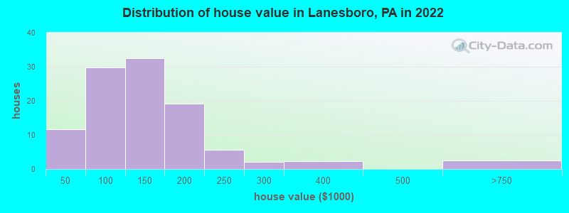 Distribution of house value in Lanesboro, PA in 2022