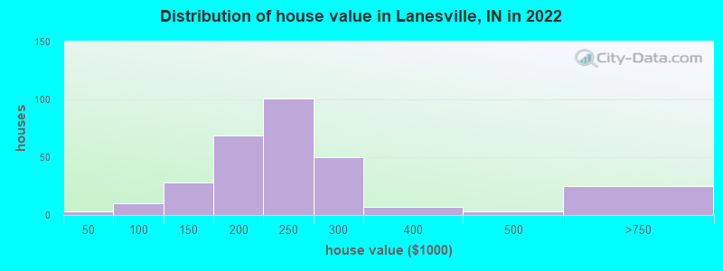 Distribution of house value in Lanesville, IN in 2022