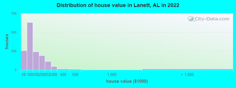 Distribution of house value in Lanett, AL in 2019