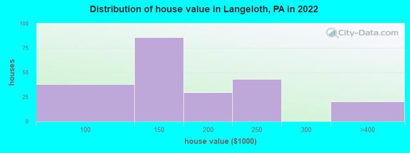 Distribution of house value in Langeloth, PA in 2022