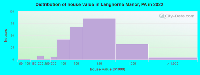 Distribution of house value in Langhorne Manor, PA in 2021