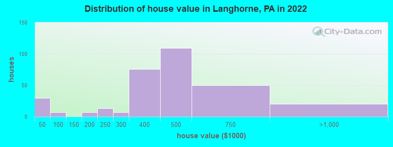 Distribution of house value in Langhorne, PA in 2019