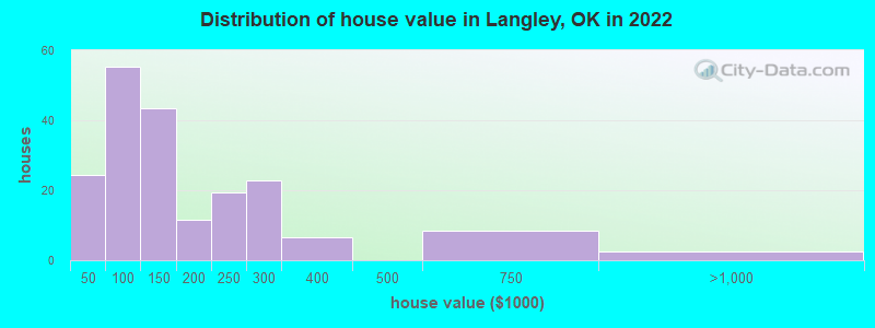 Distribution of house value in Langley, OK in 2021