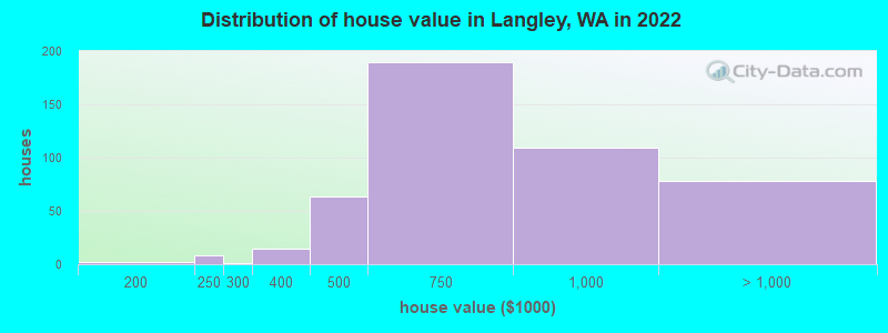 Distribution of house value in Langley, WA in 2019