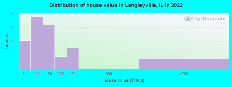 Distribution of house value in Langleyville, IL in 2022