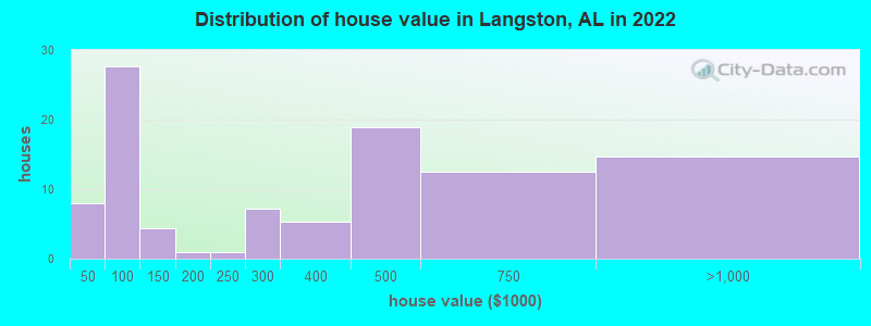 Distribution of house value in Langston, AL in 2022