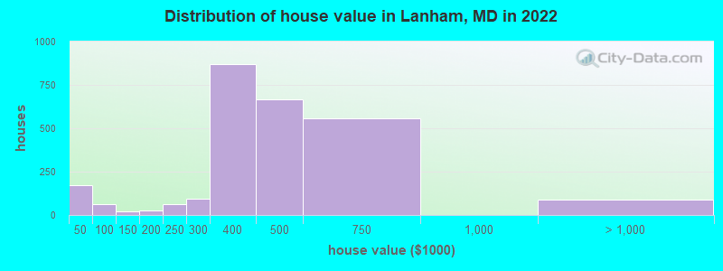 Distribution of house value in Lanham, MD in 2019