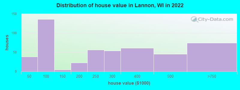 Distribution of house value in Lannon, WI in 2022