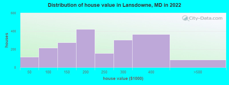 Distribution of house value in Lansdowne, MD in 2019