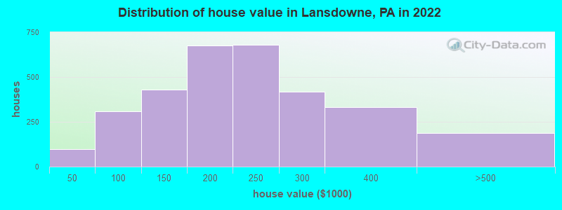 Distribution of house value in Lansdowne, PA in 2021