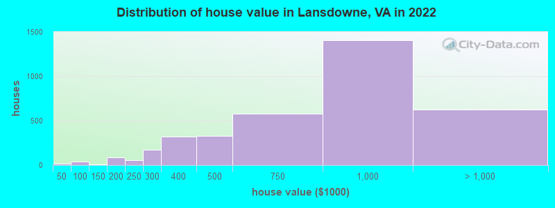 Distribution of house value in Lansdowne, VA in 2022