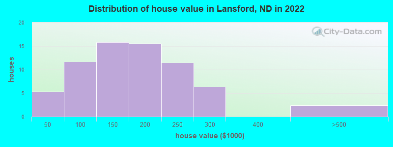 Distribution of house value in Lansford, ND in 2022
