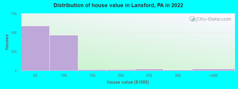 Distribution of house value in Lansford, PA in 2022