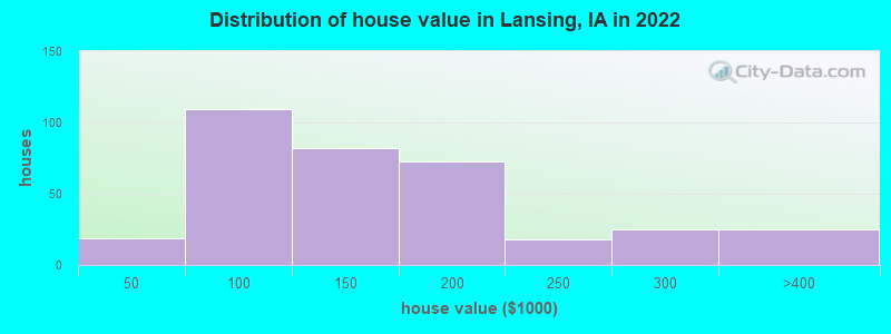 Distribution of house value in Lansing, IA in 2022