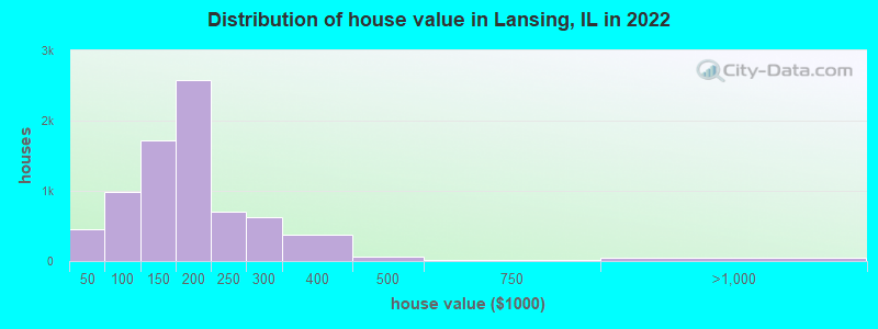 Distribution of house value in Lansing, IL in 2021