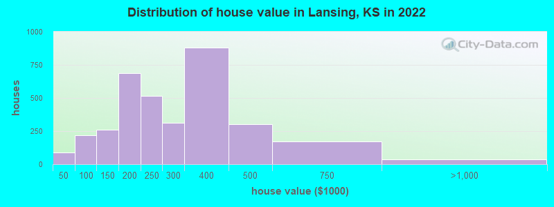 Distribution of house value in Lansing, KS in 2019
