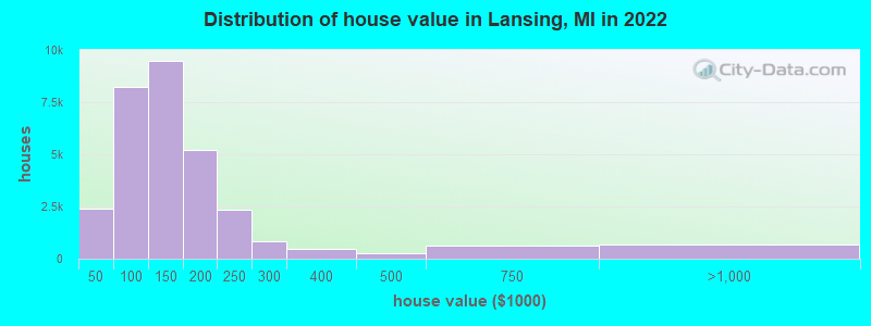 Distribution of house value in Lansing, MI in 2021