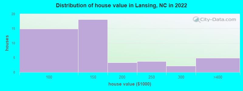 Distribution of house value in Lansing, NC in 2022