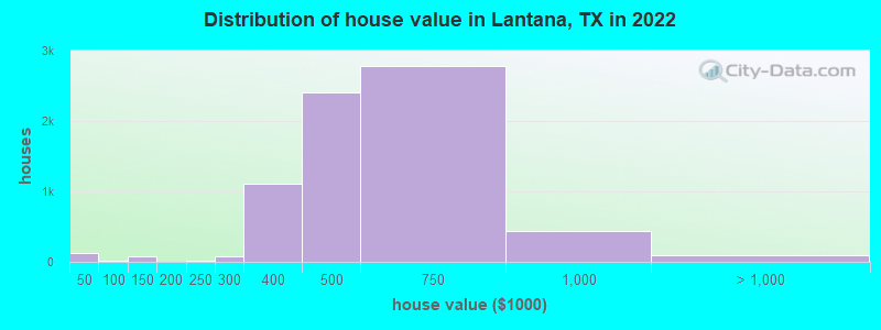 Distribution of house value in Lantana, TX in 2022