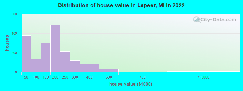 Distribution of house value in Lapeer, MI in 2021