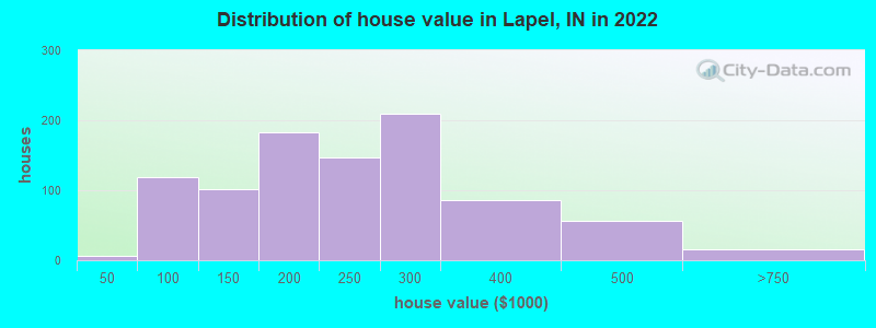 Distribution of house value in Lapel, IN in 2022