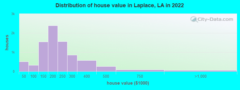 Distribution of house value in Laplace, LA in 2021