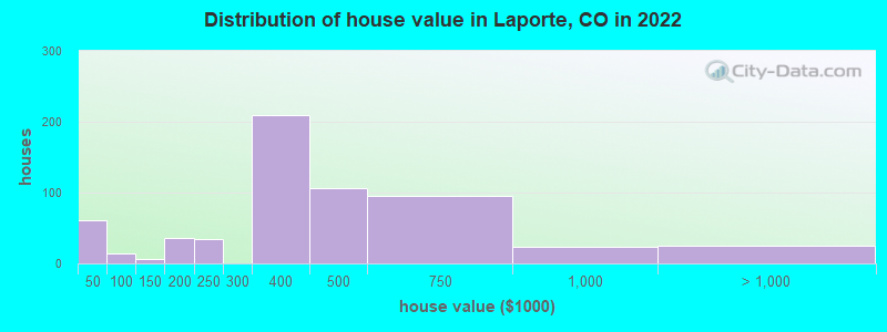 Distribution of house value in Laporte, CO in 2022