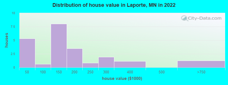 Distribution of house value in Laporte, MN in 2019