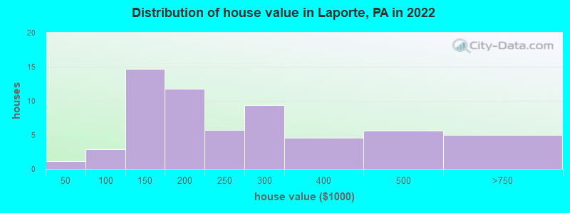 Distribution of house value in Laporte, PA in 2019