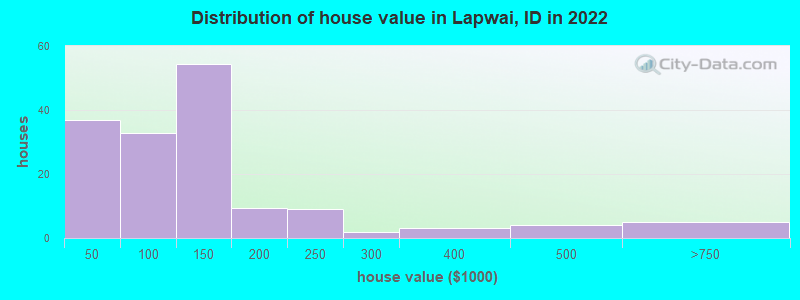 Distribution of house value in Lapwai, ID in 2022