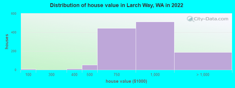 Distribution of house value in Larch Way, WA in 2022
