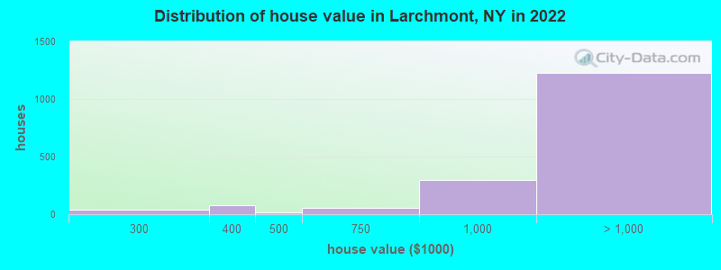 Distribution of house value in Larchmont, NY in 2021