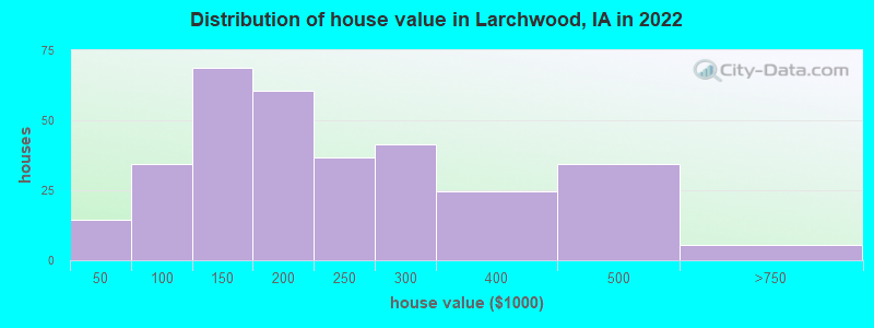 Distribution of house value in Larchwood, IA in 2019