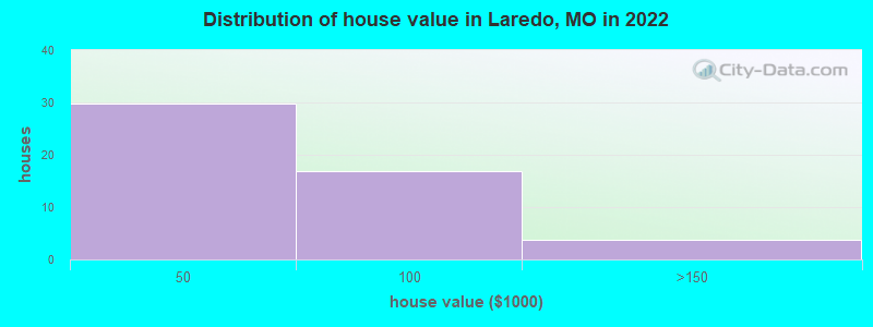 Distribution of house value in Laredo, MO in 2022