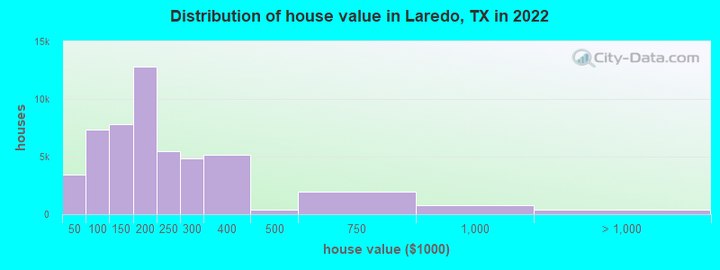 Distribution of house value in Laredo, TX in 2019