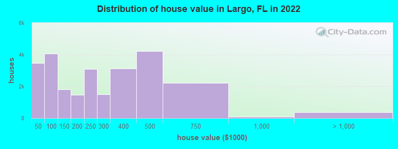 Distribution of house value in Largo, FL in 2019