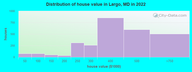Distribution of house value in Largo, MD in 2019