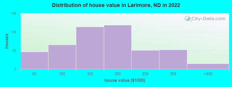 Distribution of house value in Larimore, ND in 2021