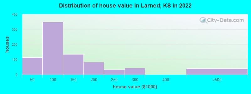 Distribution of house value in Larned, KS in 2022