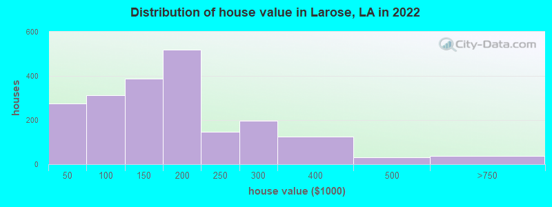 Distribution of house value in Larose, LA in 2019