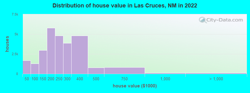 Distribution of house value in Las Cruces, NM in 2022