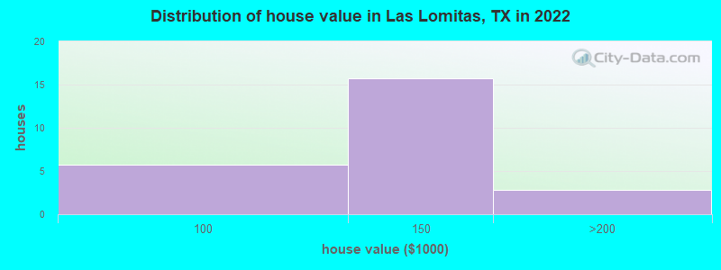 Distribution of house value in Las Lomitas, TX in 2022