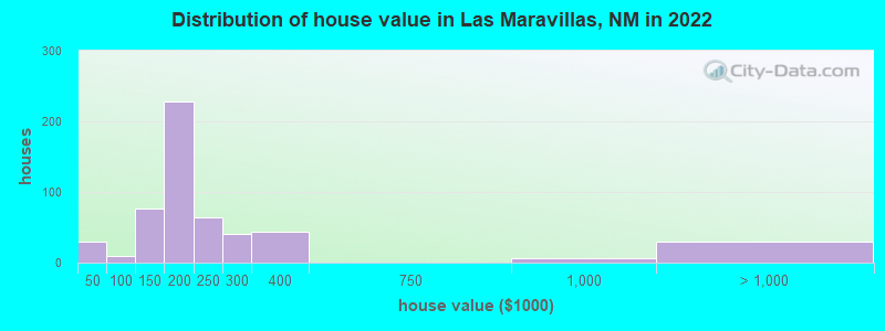 Distribution of house value in Las Maravillas, NM in 2022