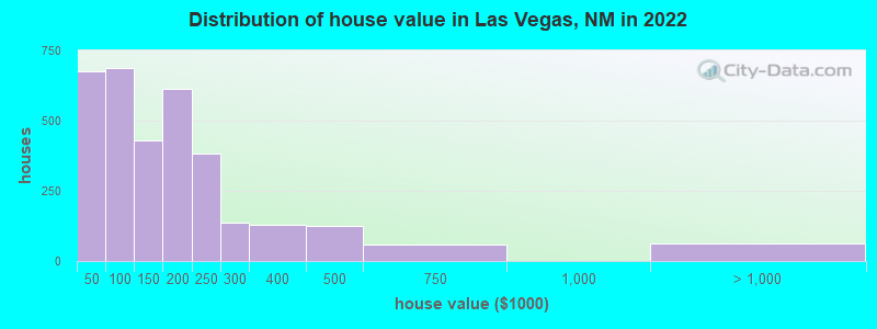 Distribution of house value in Las Vegas, NM in 2019