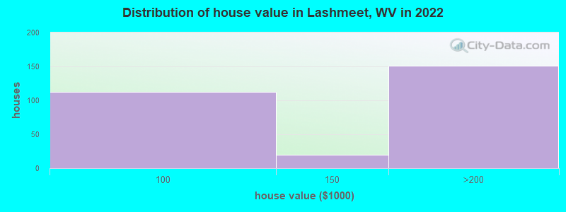 Distribution of house value in Lashmeet, WV in 2022