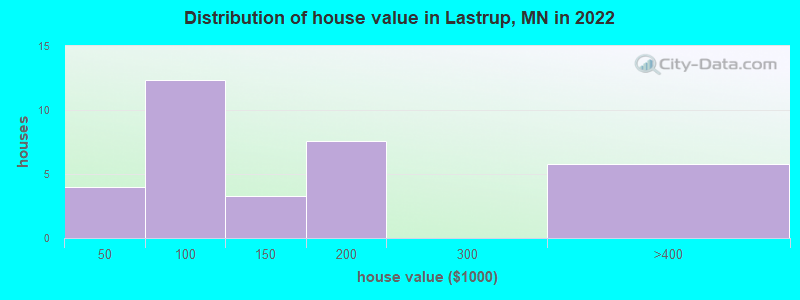 Distribution of house value in Lastrup, MN in 2019