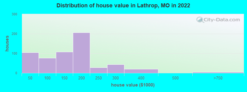 Distribution of house value in Lathrop, MO in 2019